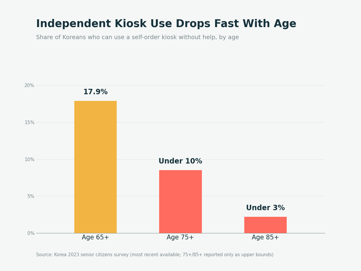 Bar chart showing independent kiosk-use rates by age in Korea: 17.9% at age 65+, under 10% at age 75+, and under 3% at age 85+