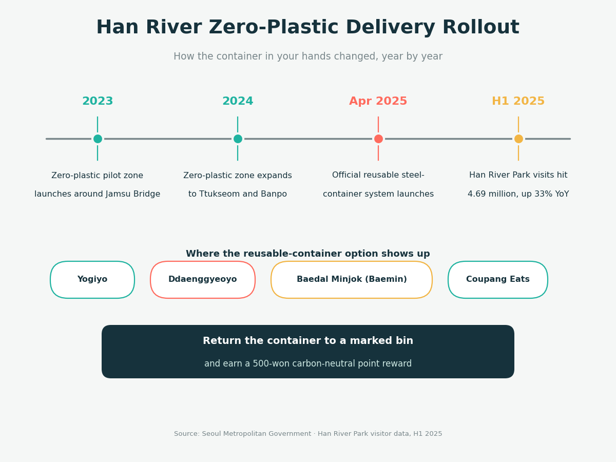 Timeline infographic of the Han River zero-plastic delivery rollout: 2023 pilot zone at Jamsu Bridge, 2024 expansion to Ttukseom and Banpo, April 2025 official reusable steel-container launch across Yogiyo, Ddaenggyeoyo, Baedal Minjok, and Coupang Eats, and H1 2025 Han River Park visits reaching 4.69 million (up 33% year-on-year)