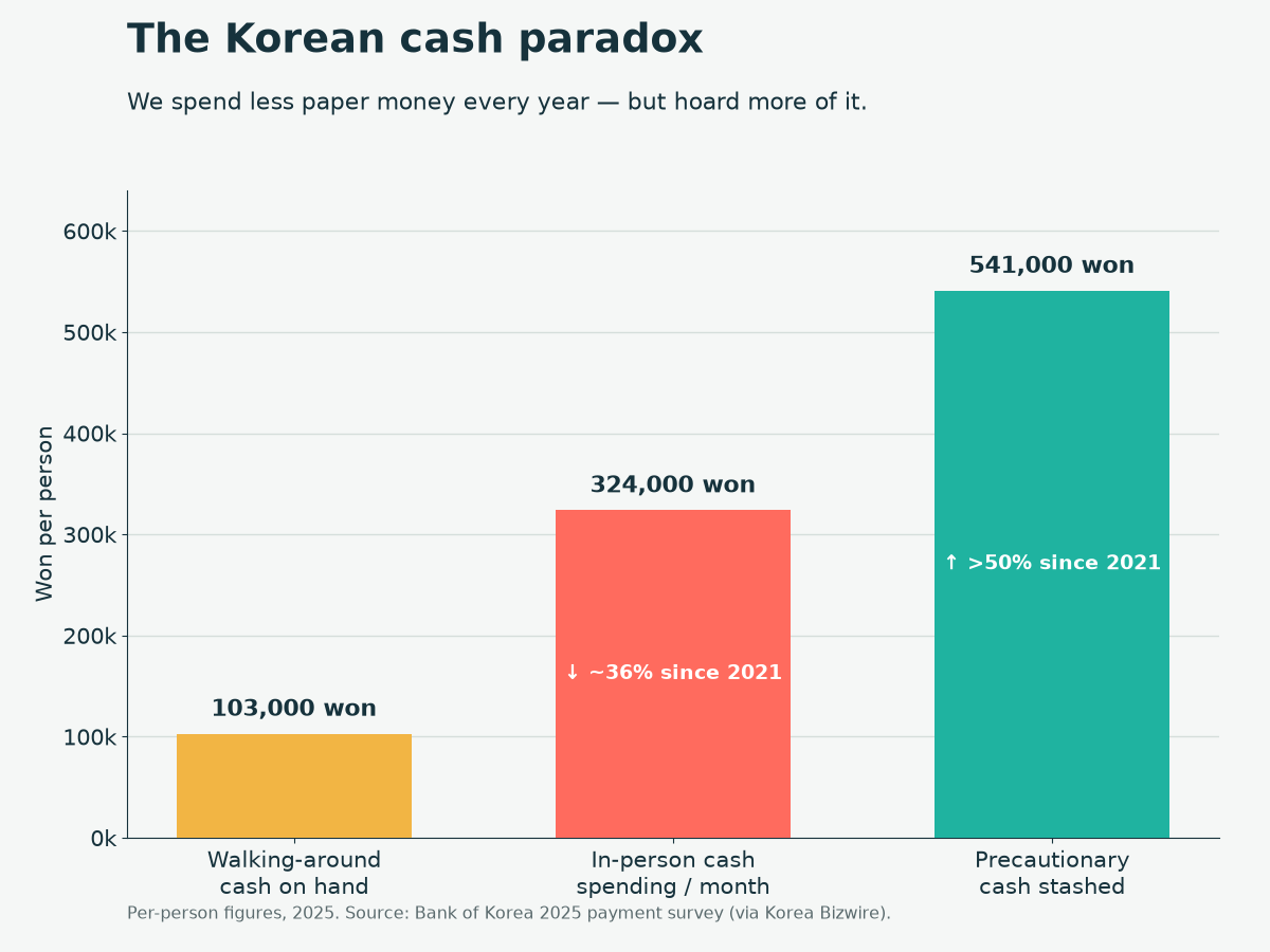 Bar chart of per-person cash figures in Korea in 2025: 103,000 won walking-around cash, 324,000 won monthly in-person cash spending (down ~36% since 2021), and 541,000 won of precautionary cash stashed (up more than 50% since 2021).