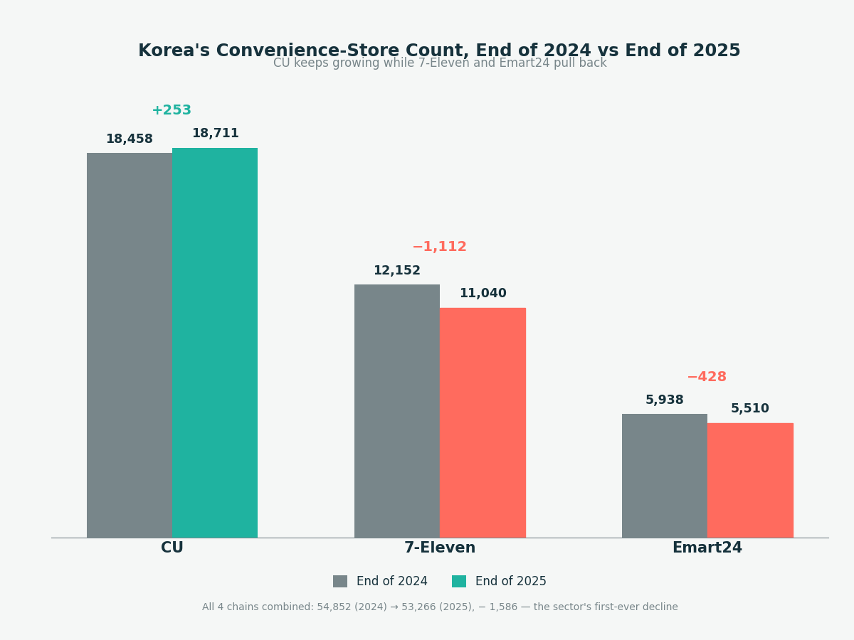Grouped bar chart comparing CU, 7-Eleven, and Emart24 convenience-store counts in Korea at end of 2024 versus end of 2025: CU up from 18,458 to 18,711 (+253), 7-Eleven down from 12,152 to 11,040 (-1,112), Emart24 down from 5,938 to 5,510 (-428), with a footnote that all 4 chains combined fell from 54,852 to 53,266 (-1,586)
