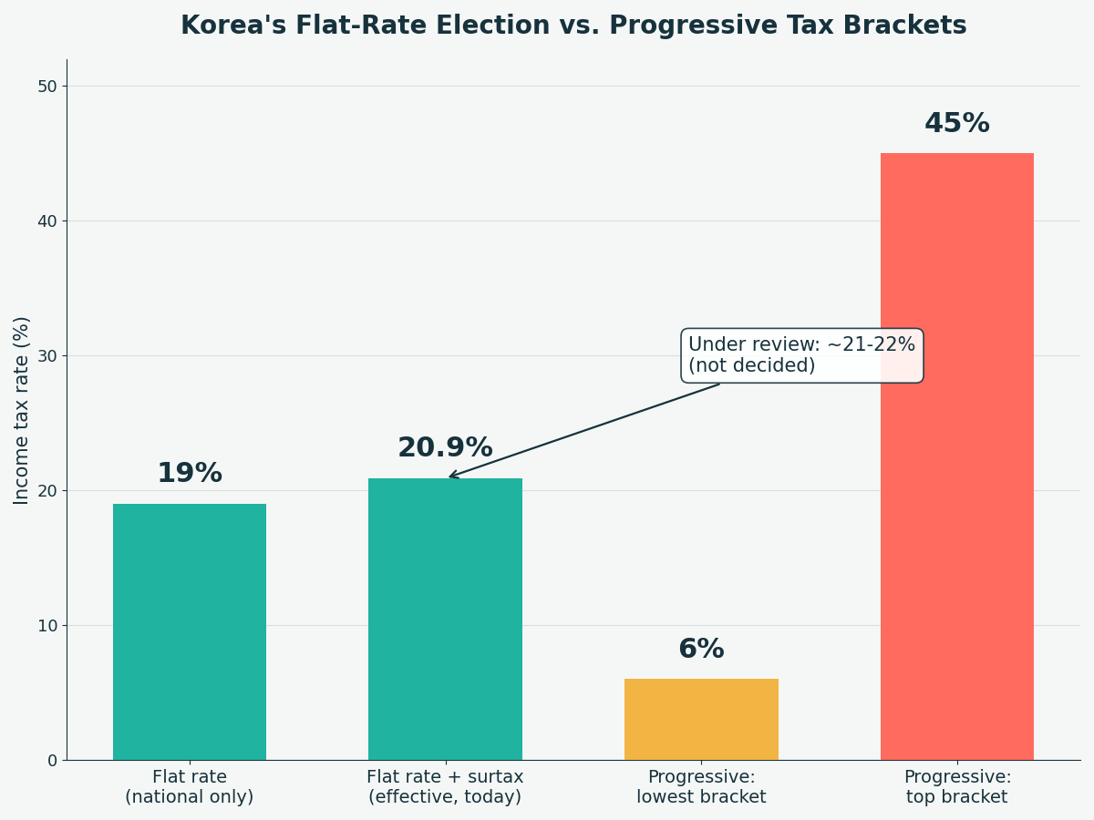 Bar chart comparing Korea's 19% flat tax rate (20.9% effective with the local surtax) for foreign workers against Korea's progressive income tax brackets from 6% to 45%, with the reported 21-22% under-review range annotated on the effective-rate bar