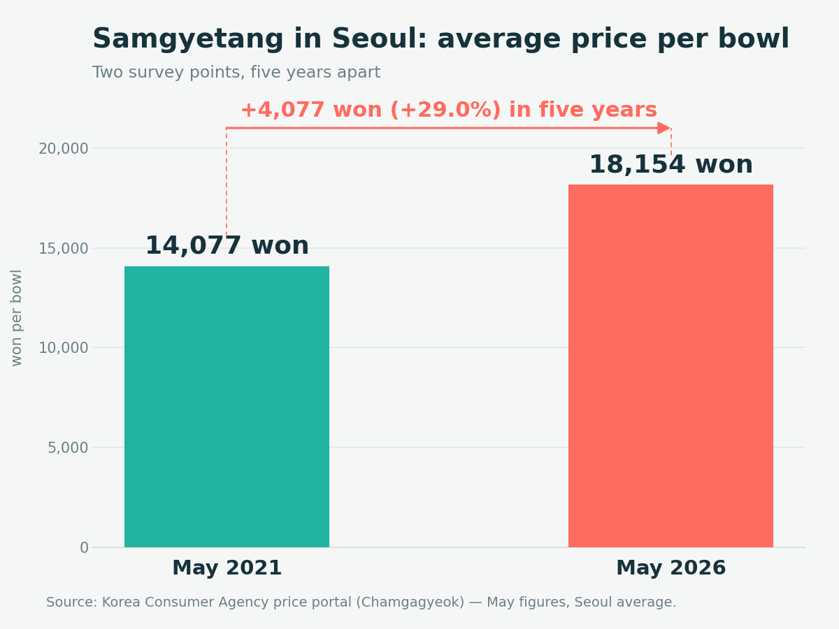 Bar chart comparing the average Seoul price of a bowl of samgyetang: 14,077 won in May 2021 and 18,154 won in May 2026, a rise of 4,077 won or 29.0 percent