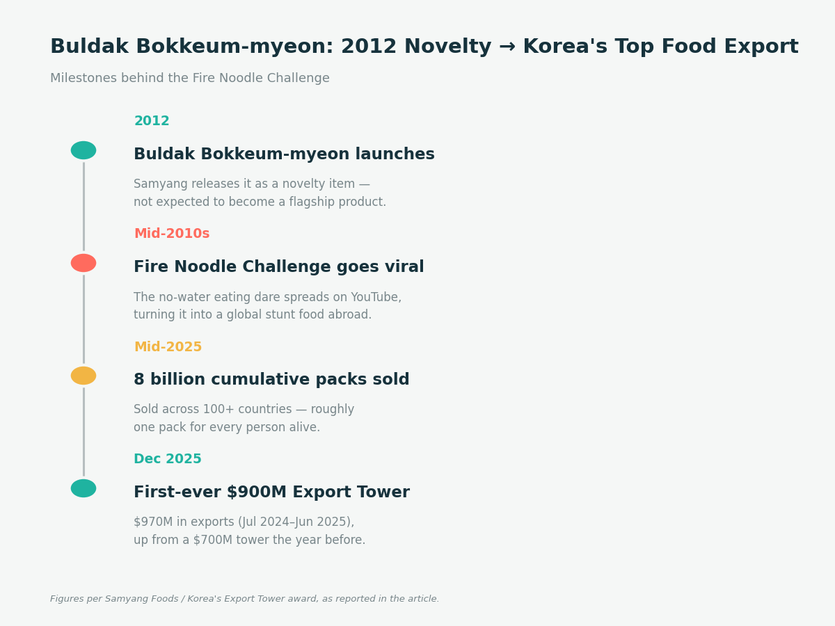 Vertical timeline infographic of Samyang Buldak Bokkeum-myeon's milestones: 2012 novelty launch, the Fire Noodle Challenge going viral on YouTube in the mid-2010s, 8 billion cumulative packs sold across 100+ countries by mid-2025, and a first-ever $900 million Korean food-export tower in December 2025 on $970 million in exports (Jul 2024-Jun 2025), up from a $700 million tower the year before