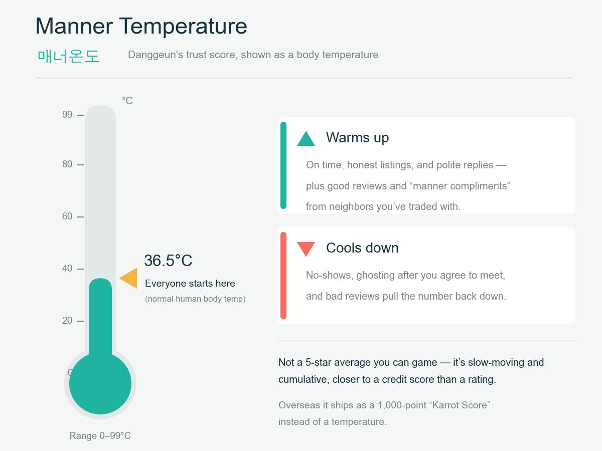 Infographic of Danggeun's manner temperature (매너온도): every user starts at 36.5 degrees Celsius on a 0 to 99 degree scale, warming with good trades and cooling with no-shows.