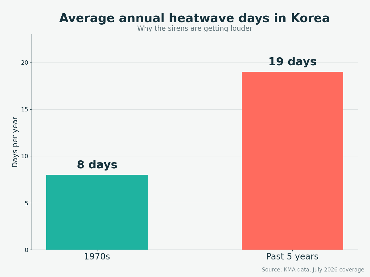 Bar chart comparing Korea's average annual heatwave days: 8 in the 1970s versus 19 over the past five years