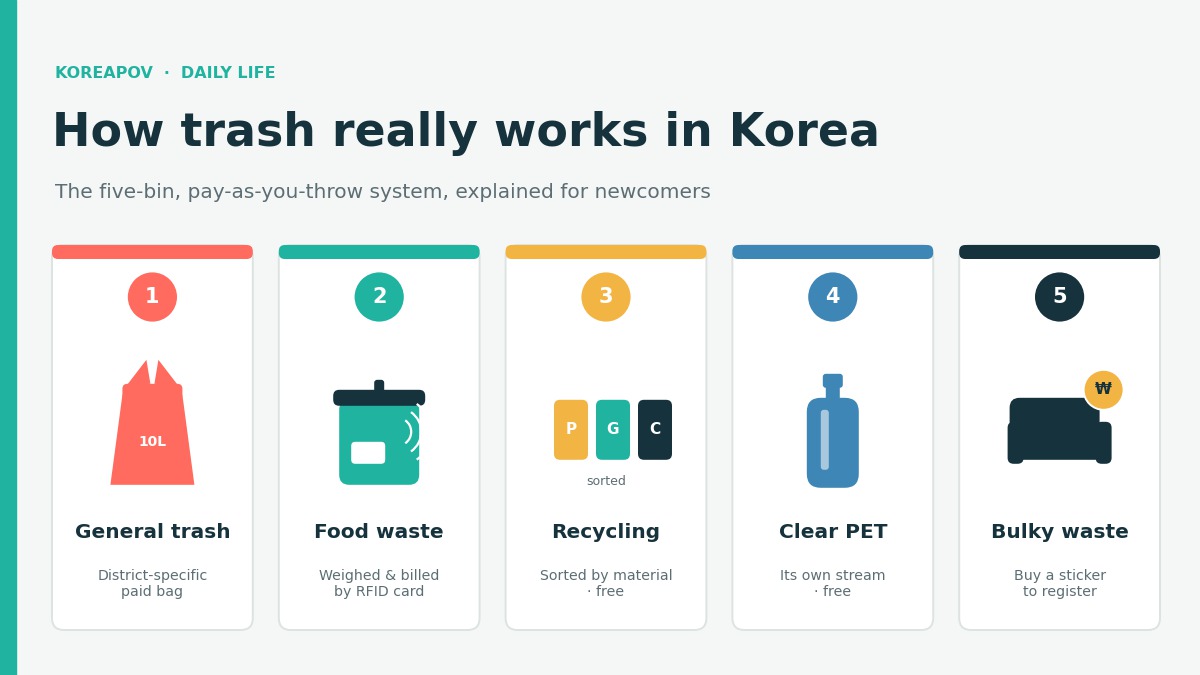 Flat infographic of Korea's five waste streams side by side: a general-trash district bag, an RFID food-waste bin, sorted recycling, a clear PET bottle, and a bulky-waste sticker, under the heading 'How trash really works in Korea'.