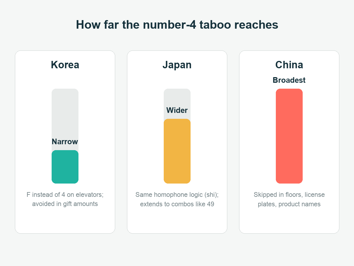 Comparison chart showing how far the number-4 taboo reaches in Korea, Japan, and China