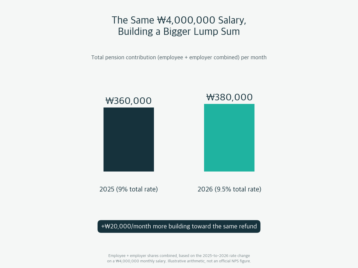 Bar chart showing the combined employee and employer monthly National Pension contribution on a ₩4,000,000 salary rising from ₩360,000 in 2025 to ₩380,000 in 2026