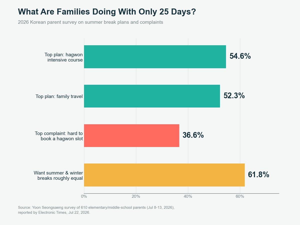 Horizontal bar chart titled What Are Families Doing With Only 25 Days, showing 54.6% of Korean parents plan a hagwon intensive course, 52.3% plan family travel, 36.6% complain it's hard to book a hagwon slot, and 61.8% want summer and winter breaks roughly equal in length.