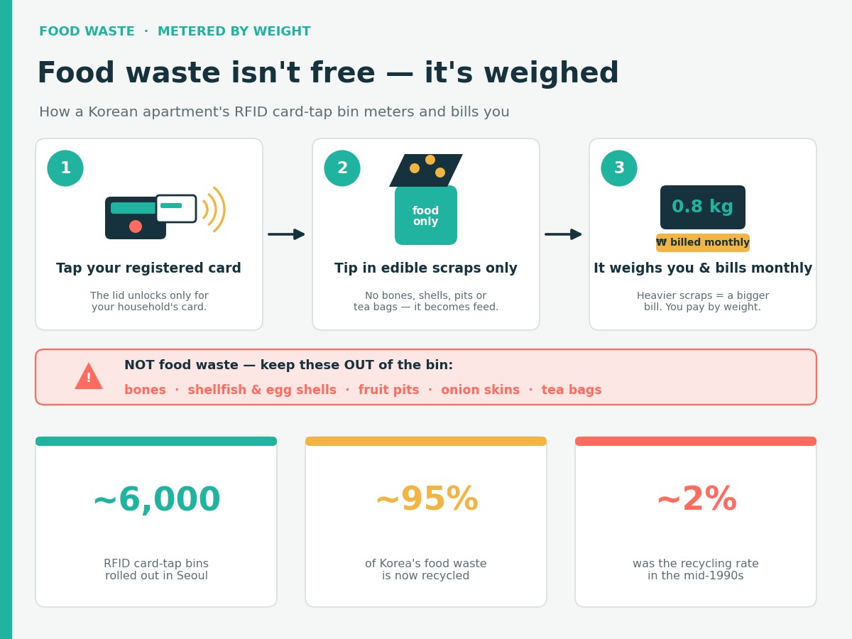 Infographic of how a Korean apartment's RFID food-waste bin works in three steps: tap your registered card, tip in edible scraps only, then the bin weighs your deposit and bills your household monthly, with the note that bones, shells, pits and tea bags are not food waste.