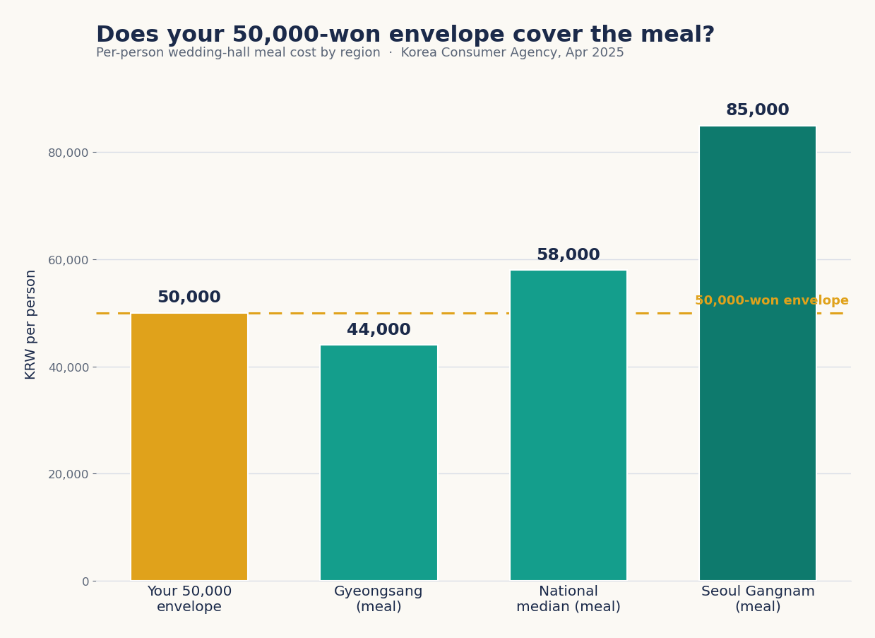 Bar chart showing a 50,000-won Korean wedding envelope is smaller than the 58,000-won median per-person wedding-hall meal cost, with Seoul Gangnam highest at 85,000 won.