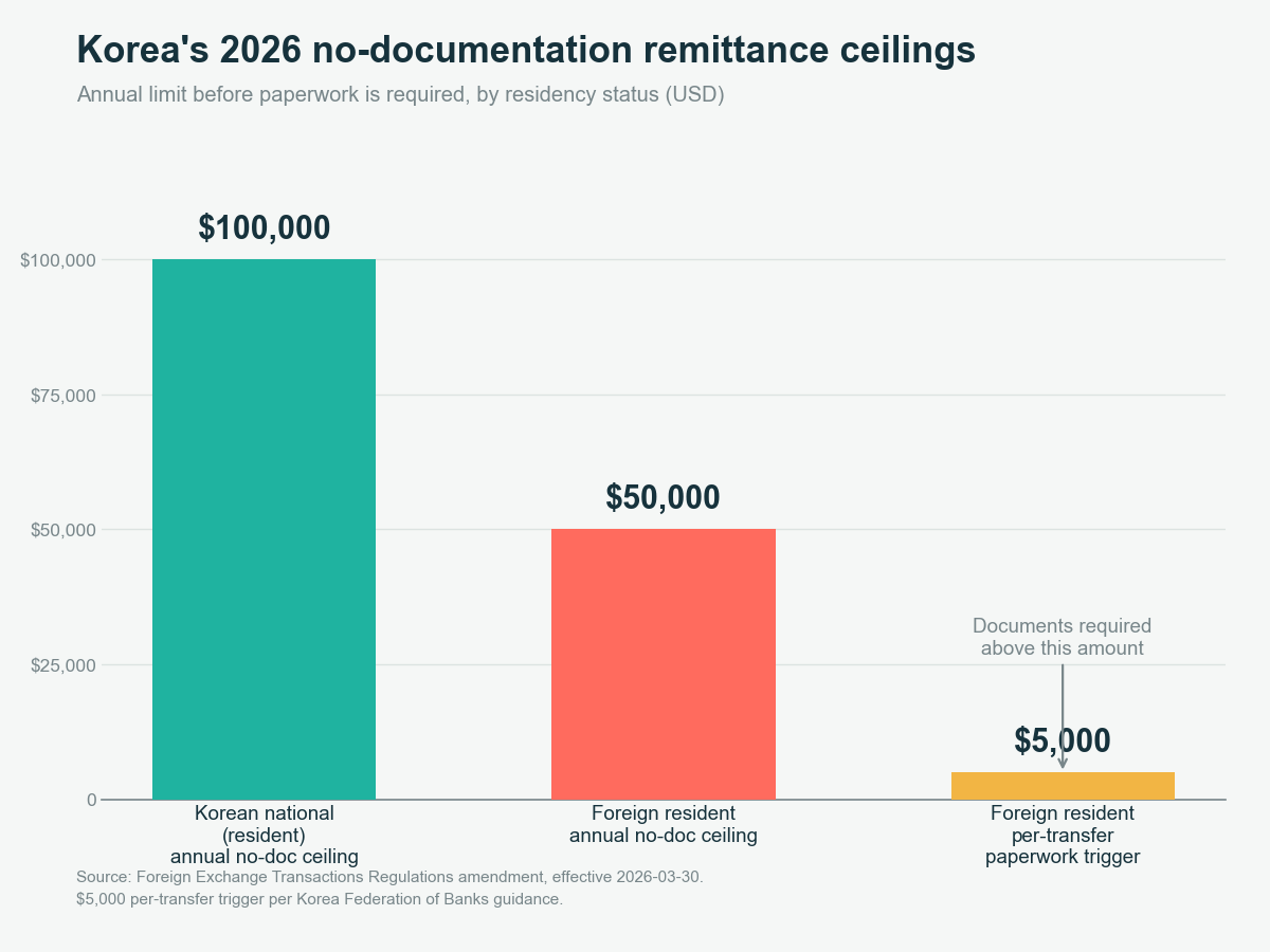 Bar chart titled Korea's 2026 no-documentation remittance ceilings, comparing a $100,000 annual no-paperwork ceiling for Korean national residents against $50,000 for foreign residents, with a $5,000 per-transfer paperwork trigger marked for foreign residents.