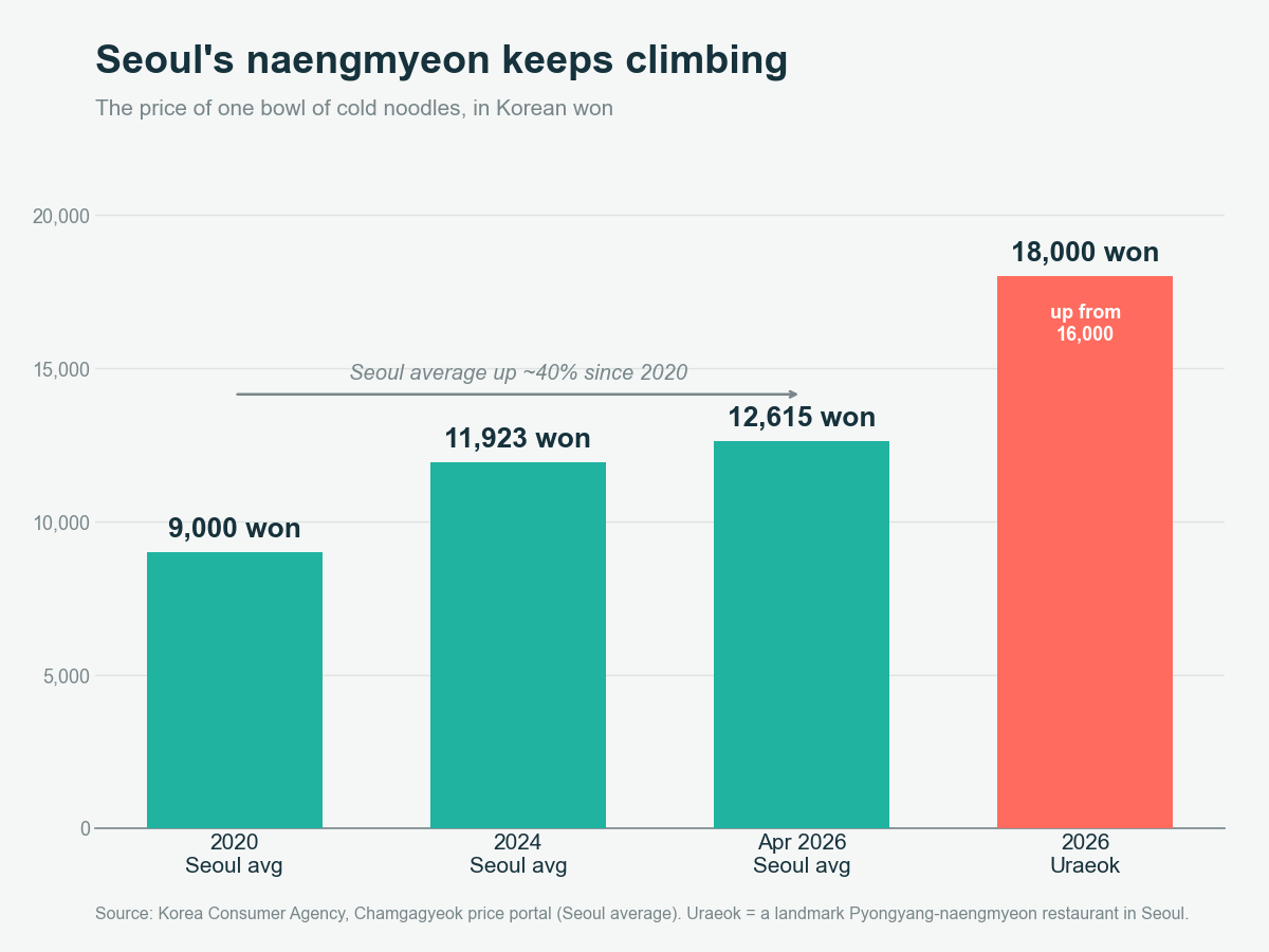 Bar chart showing Seoul's average naengmyeon price rising from about 9,000 won in 2020 to 11,923 won in 2024 and 12,615 won in April 2026, with a landmark Pyongyang bowl (Uraeok) now at 18,000 won, up from 16,000.