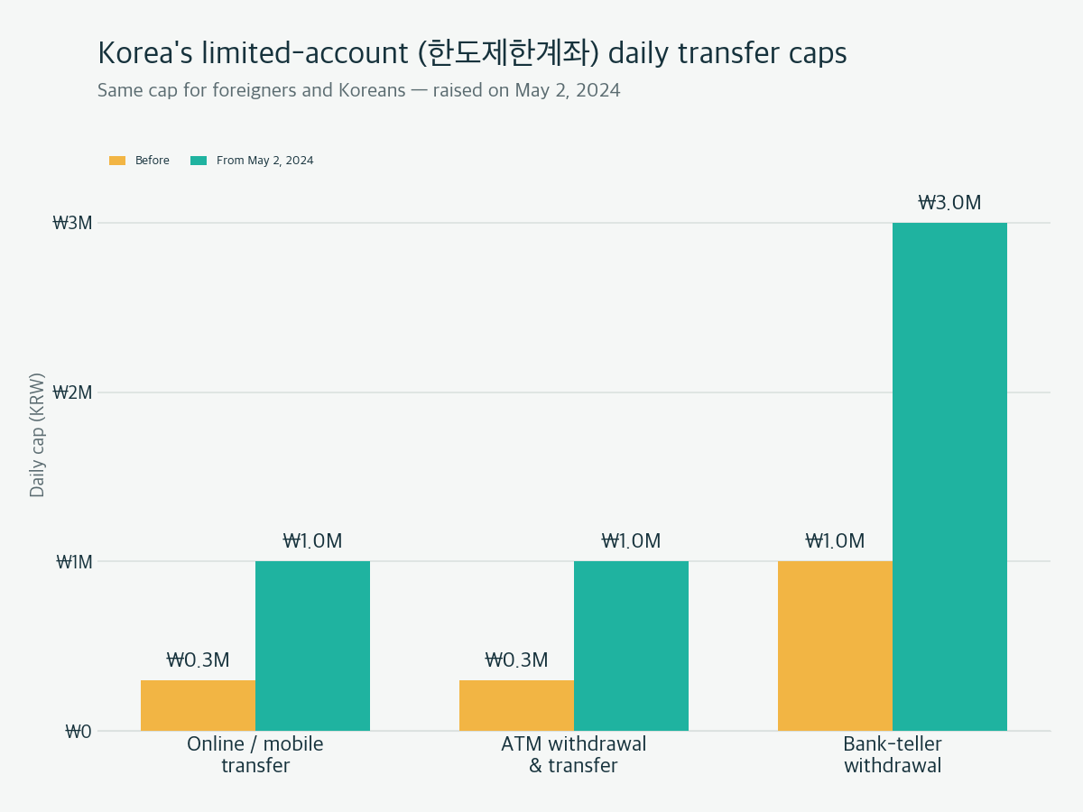 Grouped bar chart of Korea's limited-account (한도제한계좌) daily transfer caps before and after May 2, 2024: online/mobile and ATM caps rise from 300,000 to 1,000,000 won per day, and the bank-teller withdrawal cap from 1,000,000 to 3,000,000 won.