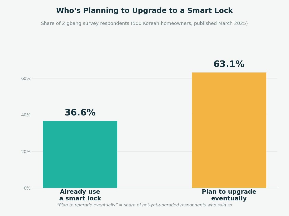 Bar chart showing that 36.6% of Korean households already use a smart lock and 63.1% of the rest plan to upgrade eventually