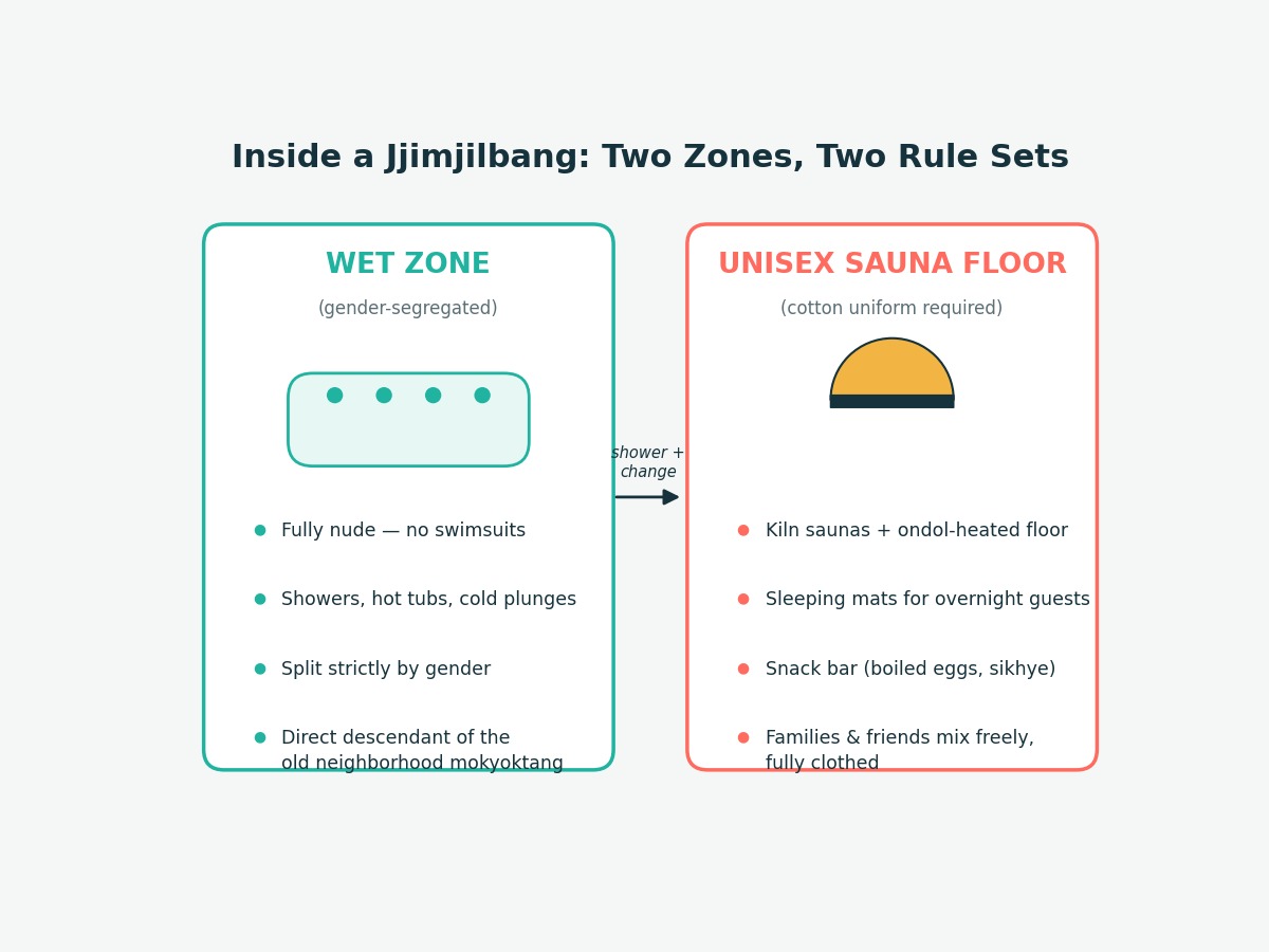 Diagram of a jjimjilbang's two zones: the gender-segregated nude wet zone with showers, hot tubs, and cold plunges, versus the unisex sauna floor with kiln saunas, ondol-heated floor, sleeping mats, and a snack bar