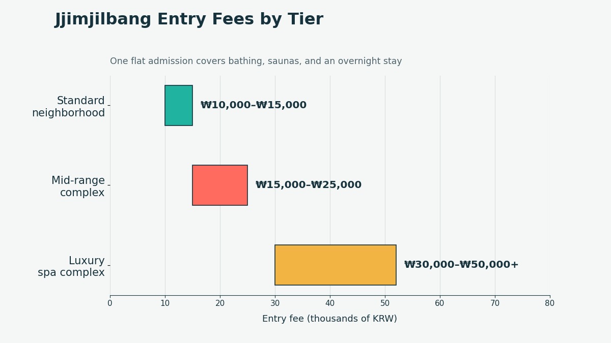 Bar chart of jjimjilbang entry fees: ₩10,000–15,000 standard, ₩15,000–25,000 mid-range, ₩30,000–50,000+ luxury