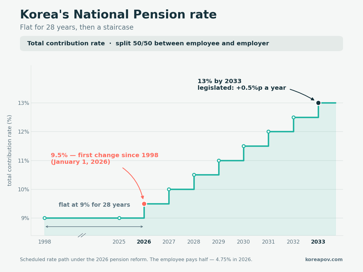 Step chart of Korea's national pension contribution rate: flat at 9 percent from 1998 to 2025, rising to 9.5 percent in 2026, then stepping up half a percentage point a year to 13 percent by 2033