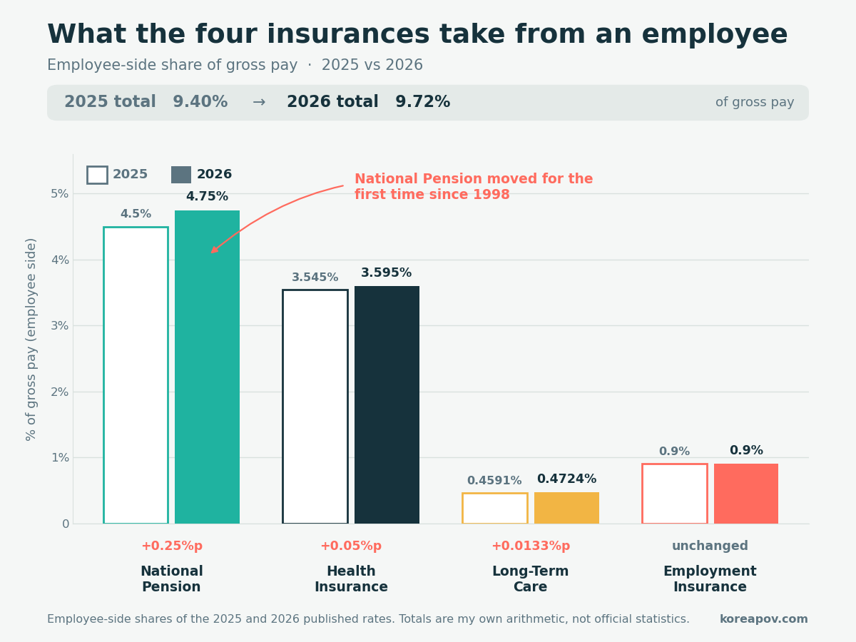 Grouped bar chart comparing employee-side social insurance rates in Korea for 2025 and 2026: national pension 4.5 to 4.75 percent, health insurance 3.545 to 3.595 percent, long-term care 0.4591 to 0.4724 percent, employment insurance unchanged at 0.9 percent; the total rises from 9.40 percent to 9.72 percent of gross pay