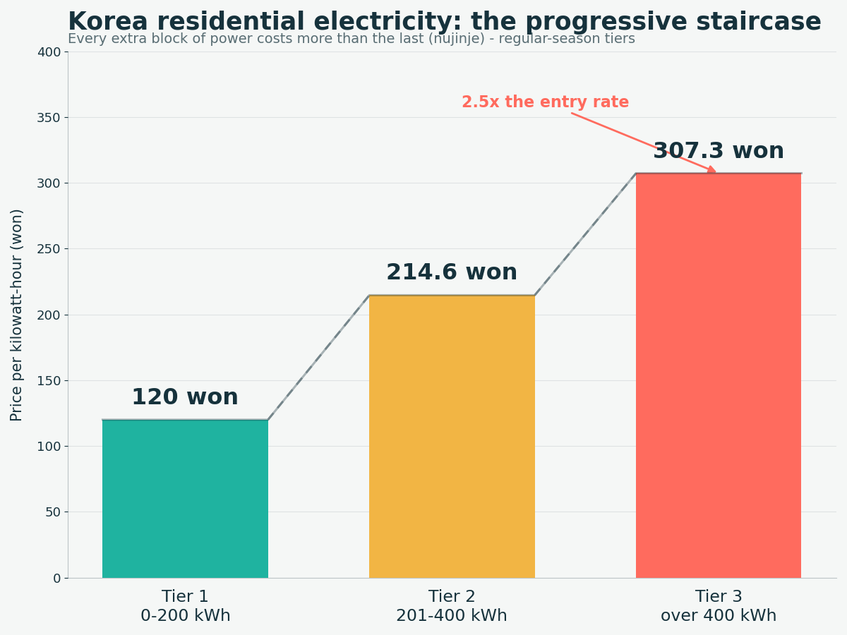 Step chart of Korea's three-tier residential electricity rates rising from 120 to 214.6 to 307.3 won per kWh