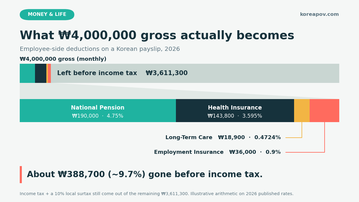 Stacked bar chart showing how a 4,000,000 won monthly Korean salary splits into national pension 190,000 won, health insurance 143,800 won, long-term care 18,900 won, employment insurance 36,000 won, and 3,611,300 won left before income tax