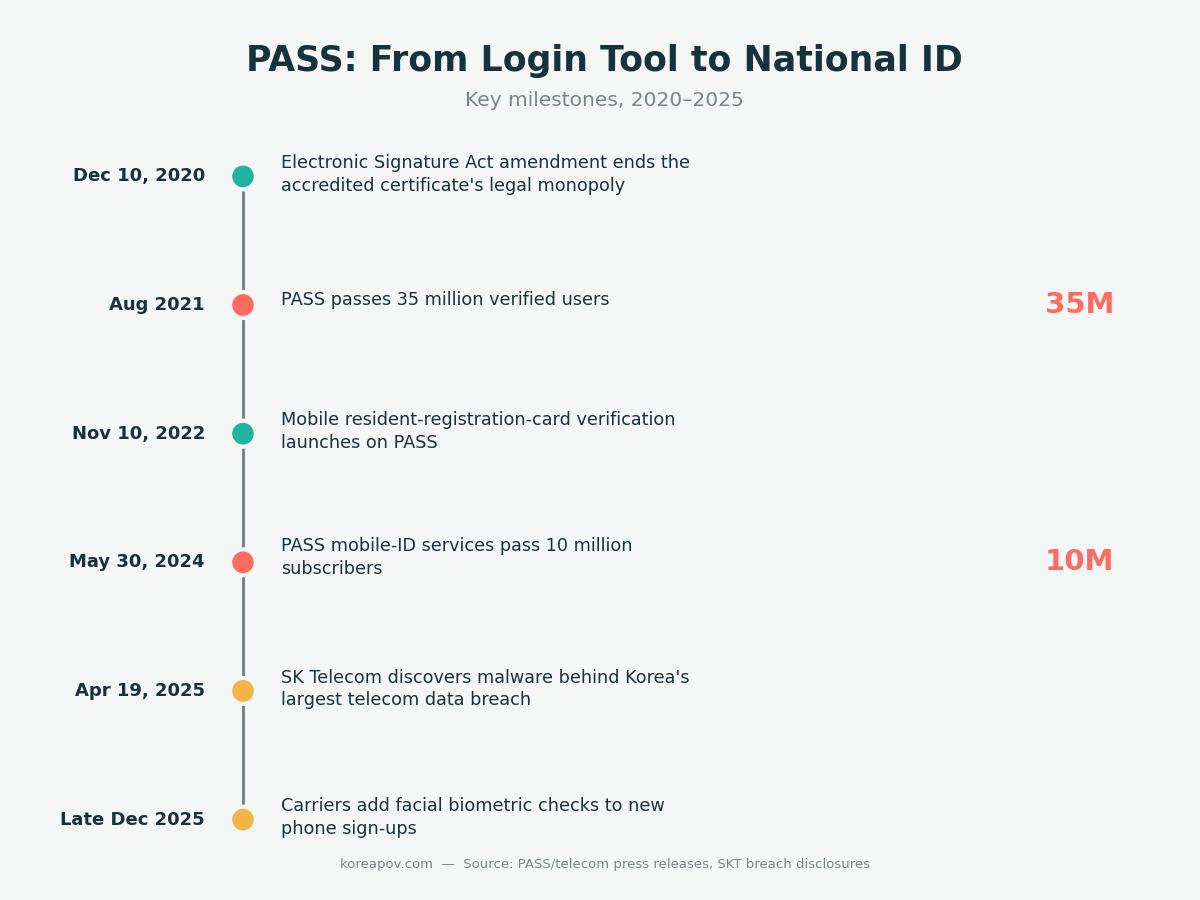 Timeline infographic of PASS milestones from December 2020 to late 2025, including 35 million verified users, 10 million mobile-ID subscribers, the SK Telecom breach, and the addition of facial biometric checks