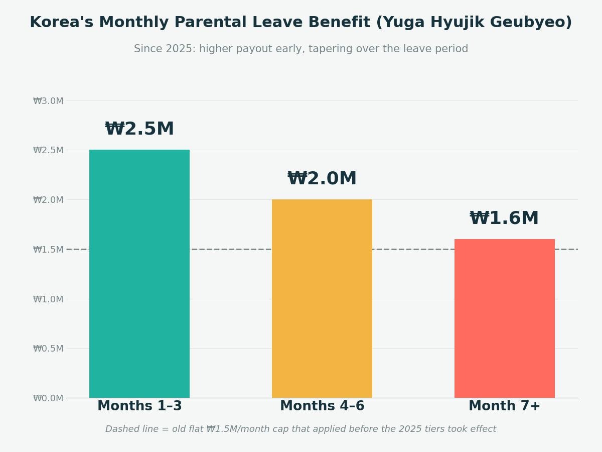 Bar chart of Korea's monthly parental leave benefit: 2.5 million won for months 1-3, 2.0 million for months 4-6, 1.6 million from month 7 onward, versus the old flat 1.5 million cap