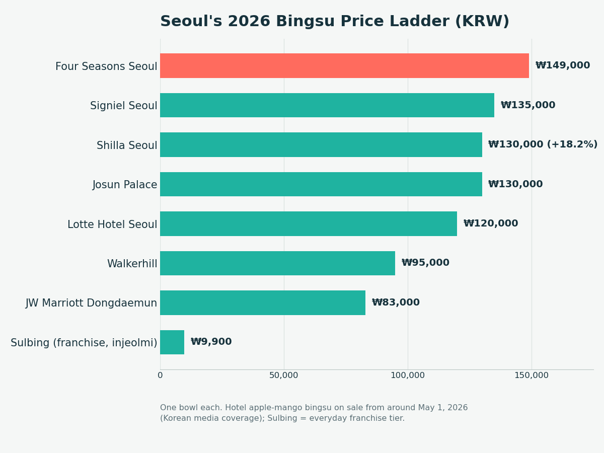 Bar chart of Seoul's 2026 bingsu price ladder, from a 9,900-won Sulbing injeolmi bowl to the 149,000-won Four Seasons apple-mango bingsu