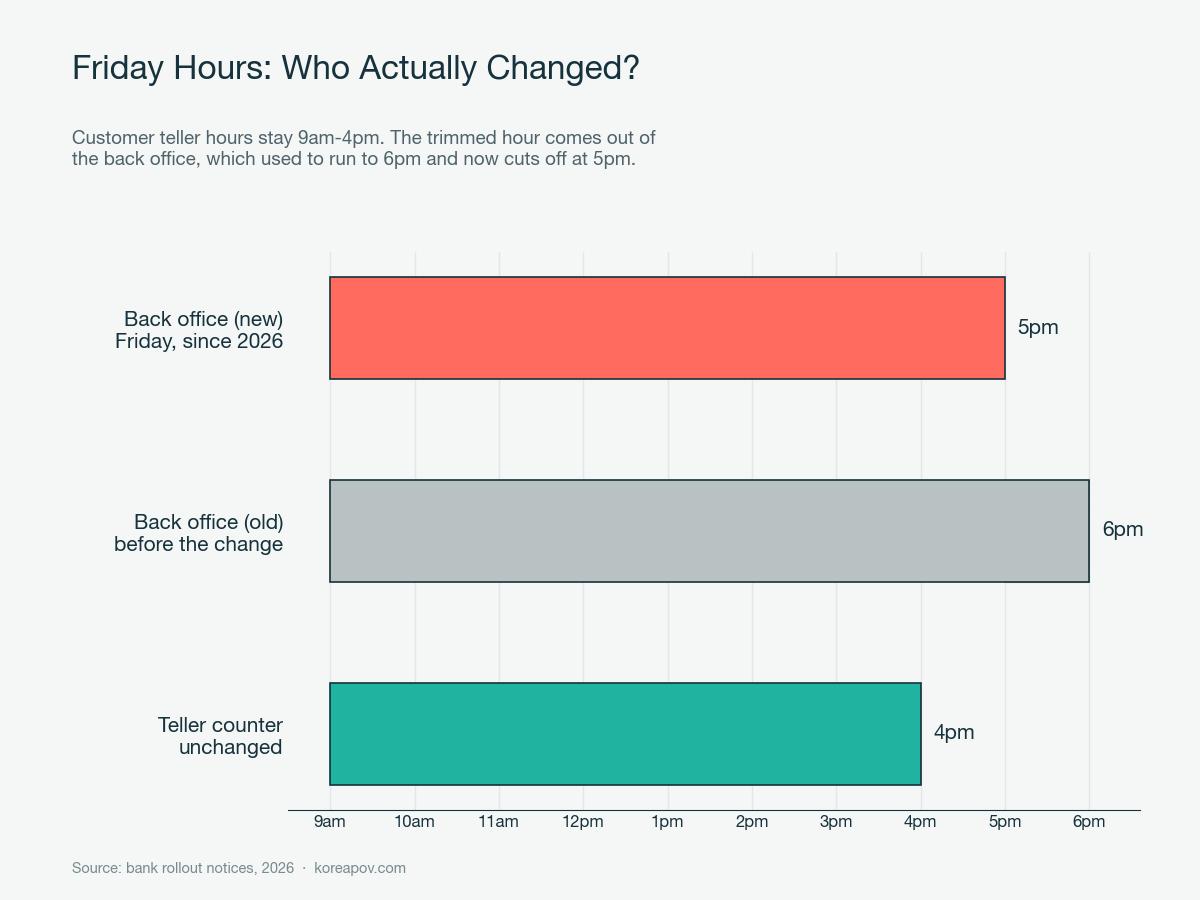 Bar chart comparing Friday hours: the customer teller counter stays 9am-4pm while back-office hours move from 6pm to 5pm