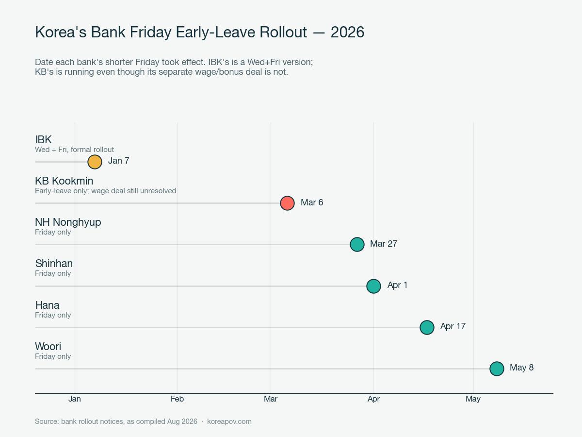 Timeline chart showing the effective date each of Korea's six biggest banks rolled out the Friday early-leave hour in 2026, from IBK in January to Woori in May