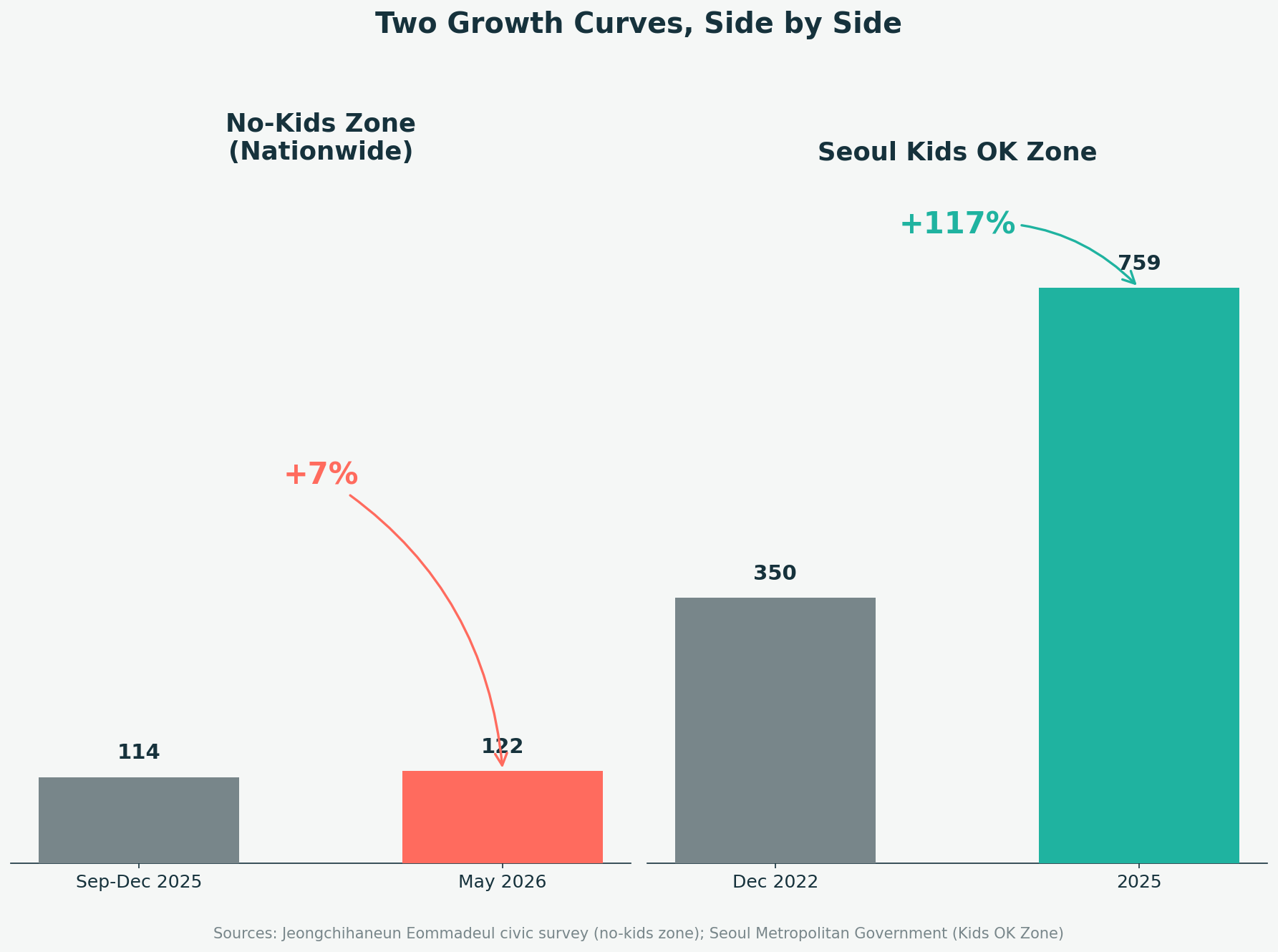 Two bar-chart panels: nationwide no-kids zone count rose 114 to 122 (+7%) from Sep-Dec 2025 to May 2026, while Seoul's Kids OK Zone list rose 350 to 759 (+117%) from Dec 2022 to 2025