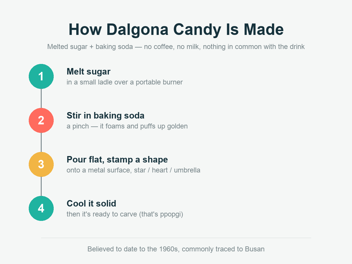 Four-step diagram of how dalgona candy is made: melt sugar in a ladle, stir in baking soda, pour flat and stamp a shape, then cool it solid