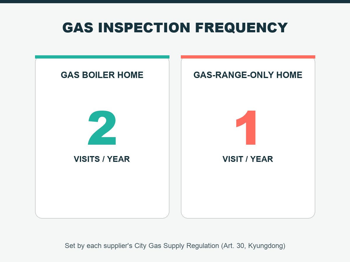 Chart comparing Korea gas inspection frequency: 2 visits a year for gas boiler homes versus 1 visit a year for gas-range-only homes