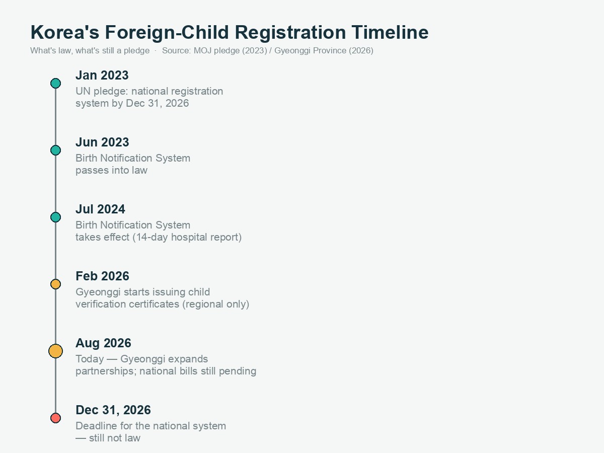 Timeline from Korea's January 2023 UN registration pledge through the Birth Notification System becoming law, Gyeonggi's regional child verification certificate, and the still-unmet December 31, 2026 national deadline