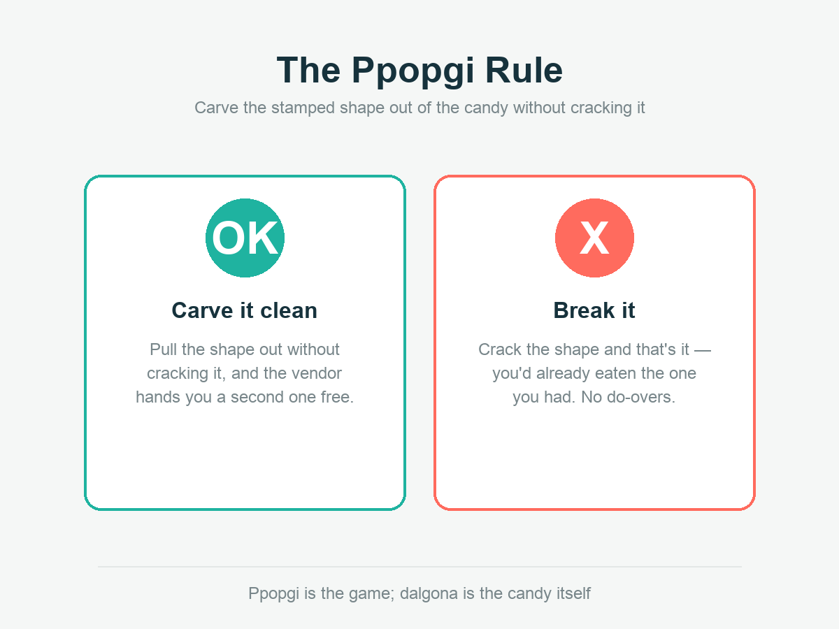 Two-outcome diagram of the ppopgi rule: carve the stamped shape out cleanly and win a second candy free, or crack it and the one you had is the one you ate