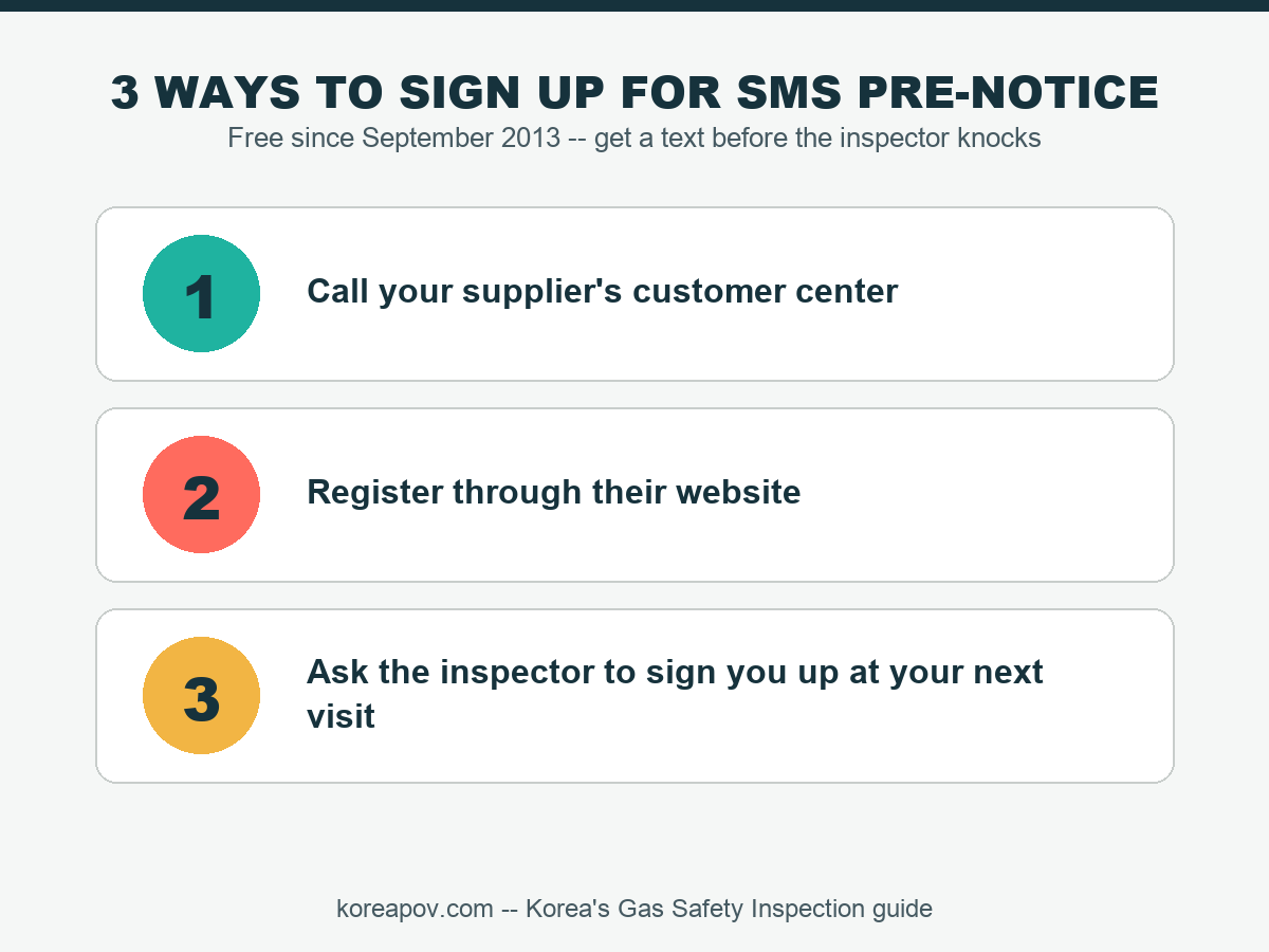 Illustration of the three ways to sign up for Korea's free SMS gas inspection pre-notice: call, register online, or ask the inspector