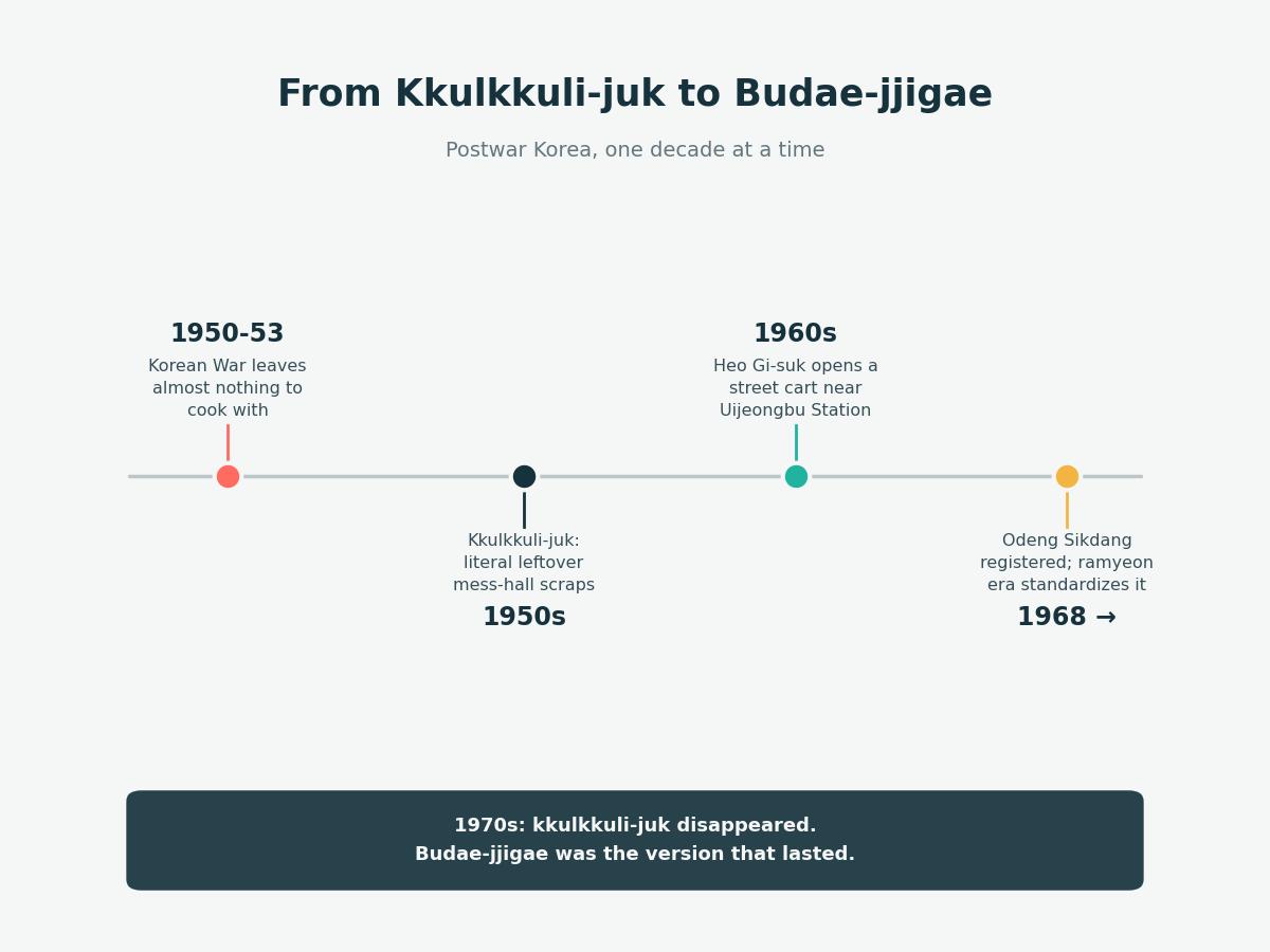 Timeline graphic: Korean War 1950-53, kkulkkuli-juk in the 1950s, Heo Gi-suk's street cart in the 1960s, Odeng Sikdang registered in 1968, kkulkkuli-juk gone by the 1970s