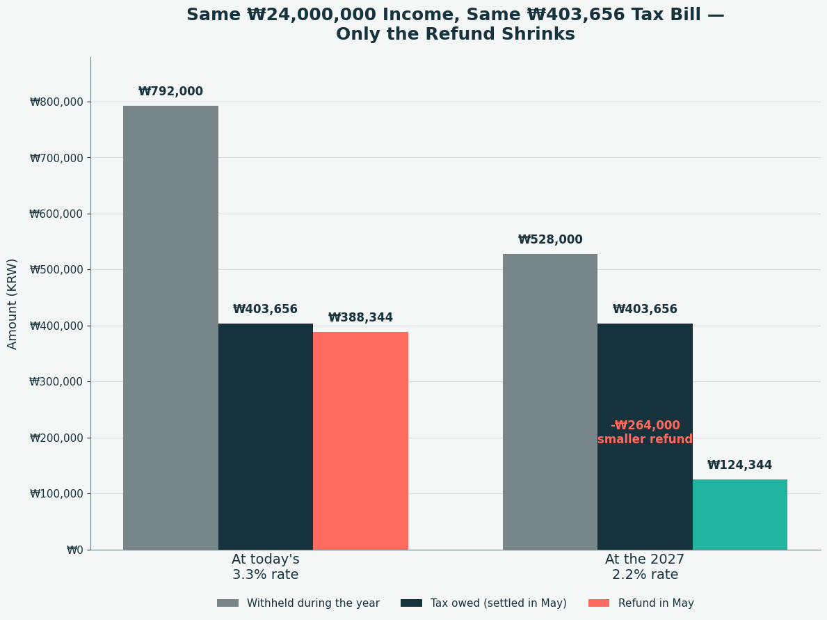 Grouped bar chart: at the 3.3% rate, KRW 792,000 withheld vs KRW 403,656 tax owed leaves a KRW 388,344 refund; at the 2027 2.2% rate, KRW 528,000 withheld vs the same KRW 403,656 tax owed leaves only a KRW 124,344 refund