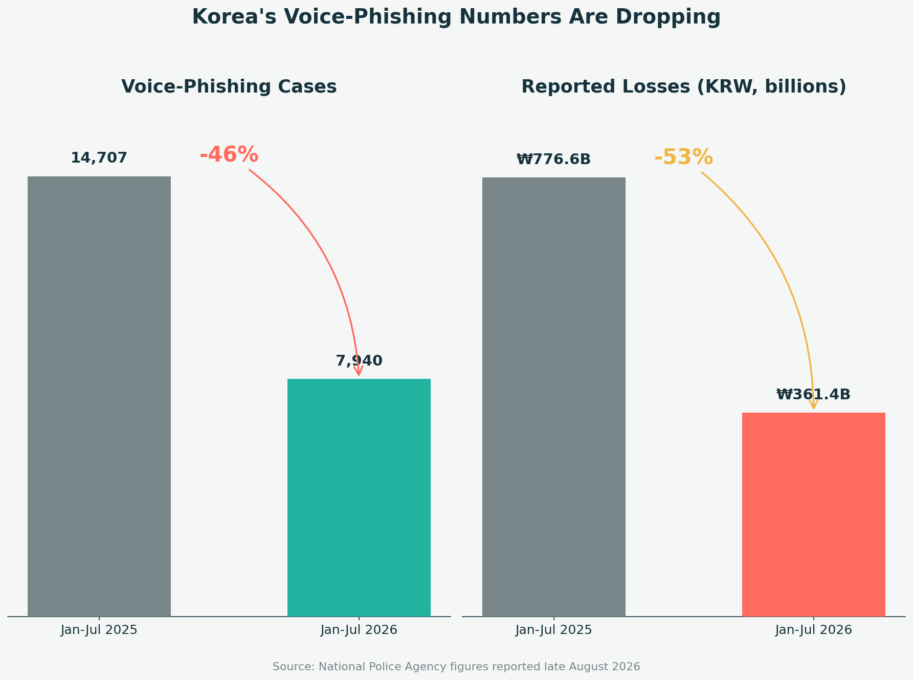 Two bar charts: voice-phishing cases fell 46% from 14,707 to 7,940 and reported losses fell 53% from KRW 776.6 billion to KRW 361.4 billion, both Jan-Jul 2025 vs Jan-Jul 2026
