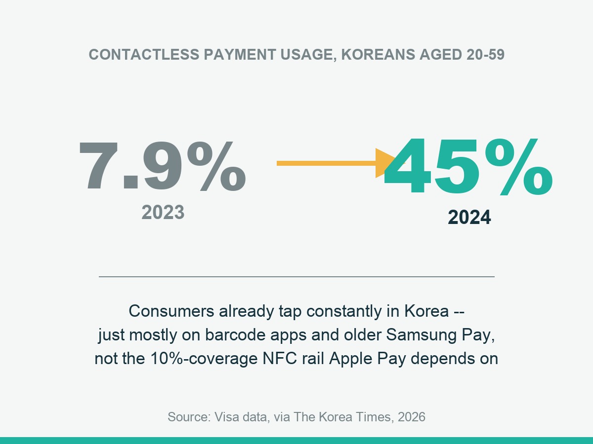 Data card: contactless payment usage among Koreans aged 20-59 jumped from 7.9 percent in 2023 to 45 percent in 2024