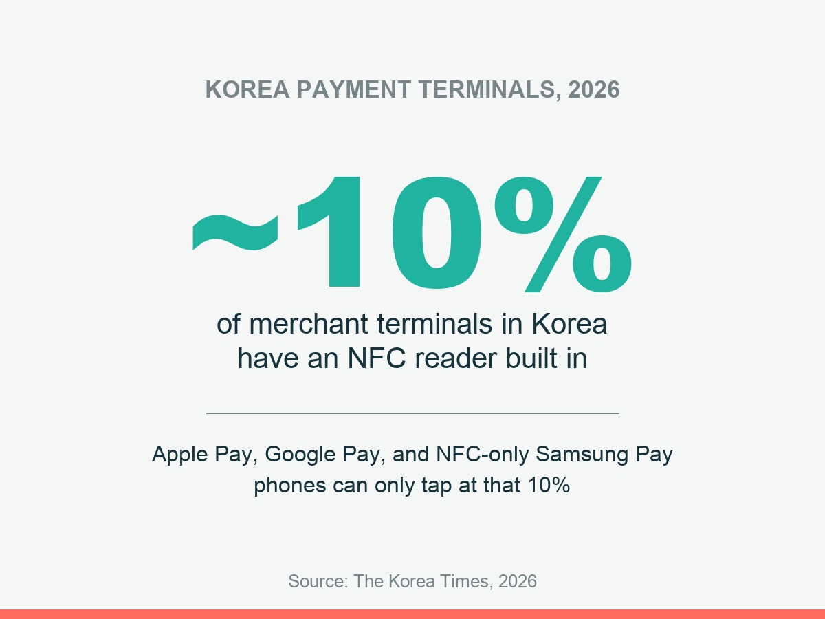 Data card: only about 10 percent of merchant payment terminals in Korea have an NFC reader built in, so Apple Pay, Google Pay, and NFC-only Samsung Pay phones can only tap at that 10 percent