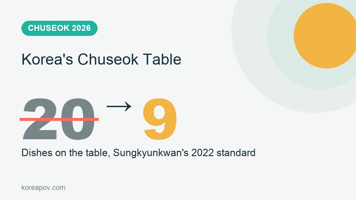 Infographic: Korea's Chuseok charye table dropped from 20 dishes to 9 under Sungkyunkwan's 2022 standard