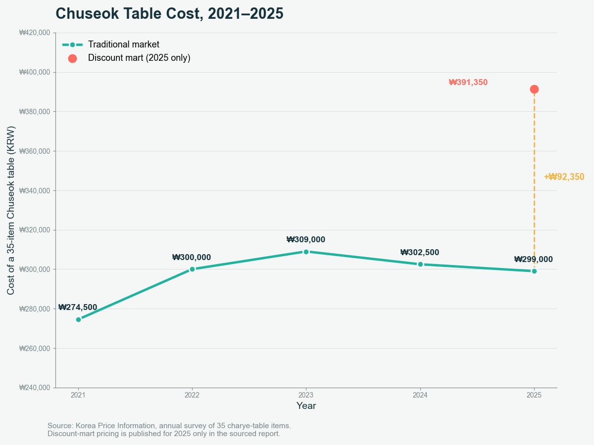 Line chart of Chuseok charye table cost 2021-2025 at traditional markets, with a single 2025 discount-mart comparison point