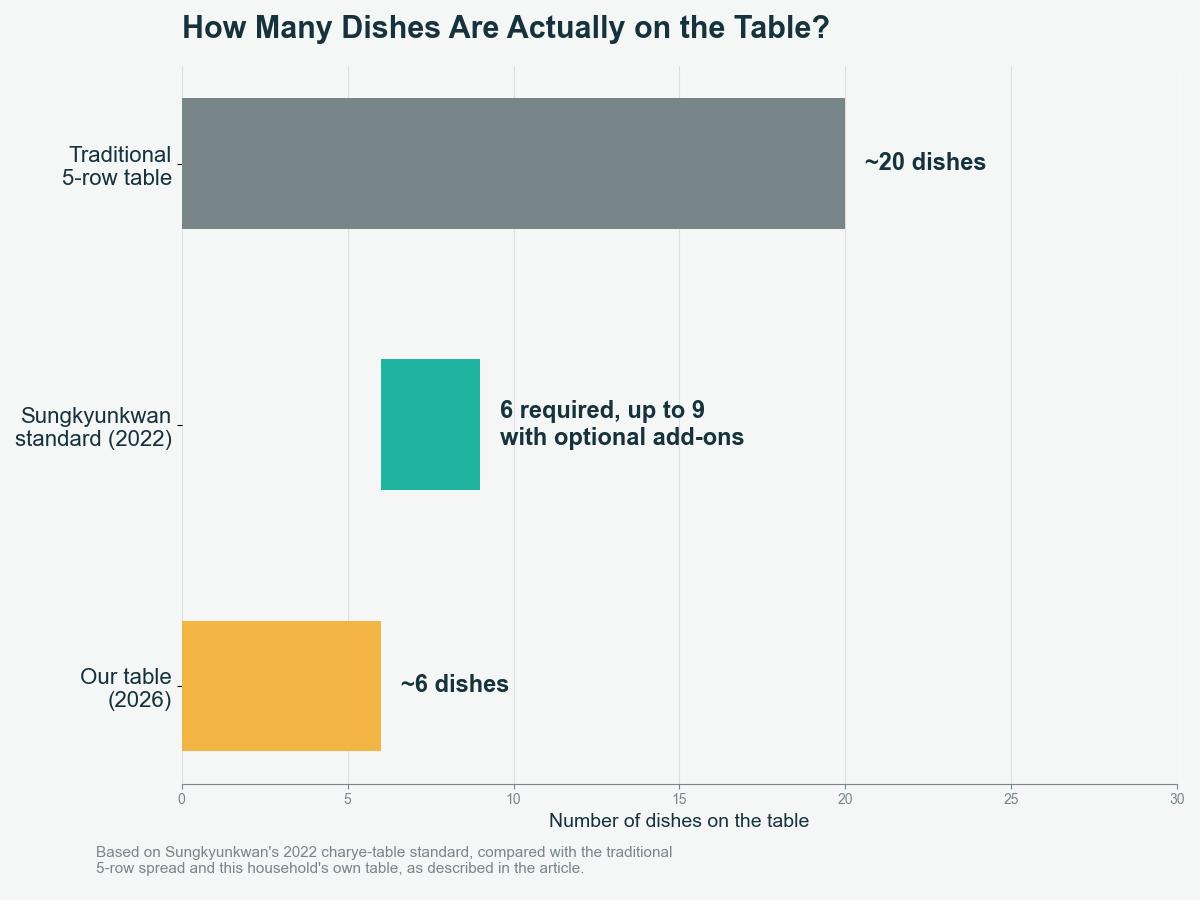 Bar chart comparing dish counts: traditional Chuseok table (about 20), Sungkyunkwan's 2022 standard (6 required, up to 9), and this household's table (about 6)