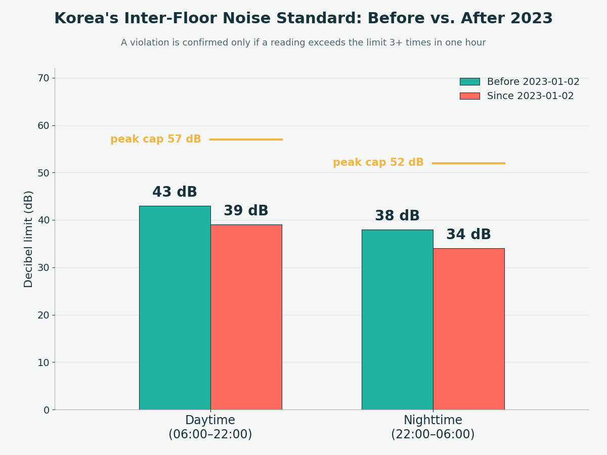 Bar chart: Korea's inter-floor noise decibel standard before vs. after 2023-01-02 -- daytime limit 43 to 39 dB (peak cap 57 dB), nighttime limit 38 to 34 dB (peak cap 52 dB)
