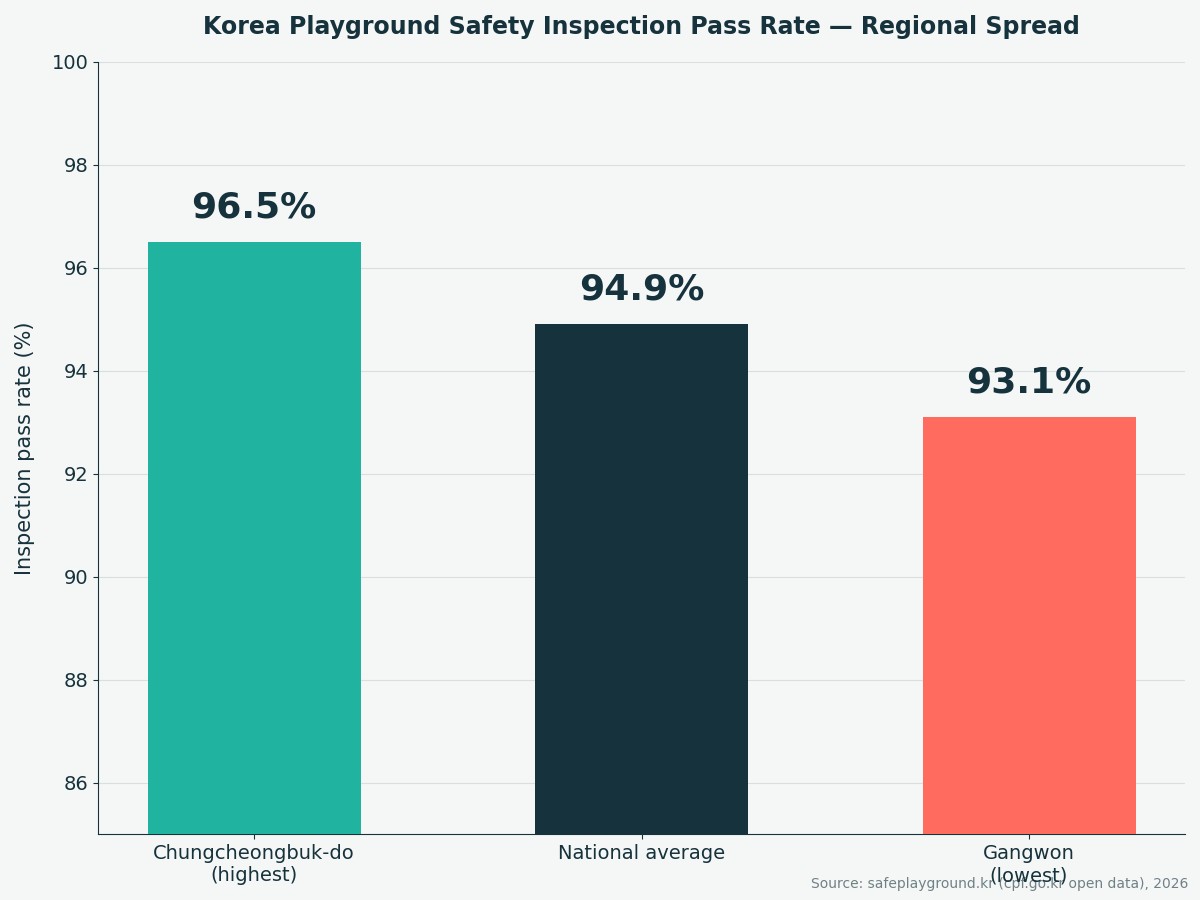 Bar chart comparing Korea's playground safety inspection pass rates: 96.5% in Chungcheongbuk-do, 94.9% national average, 93.1% in Gangwon