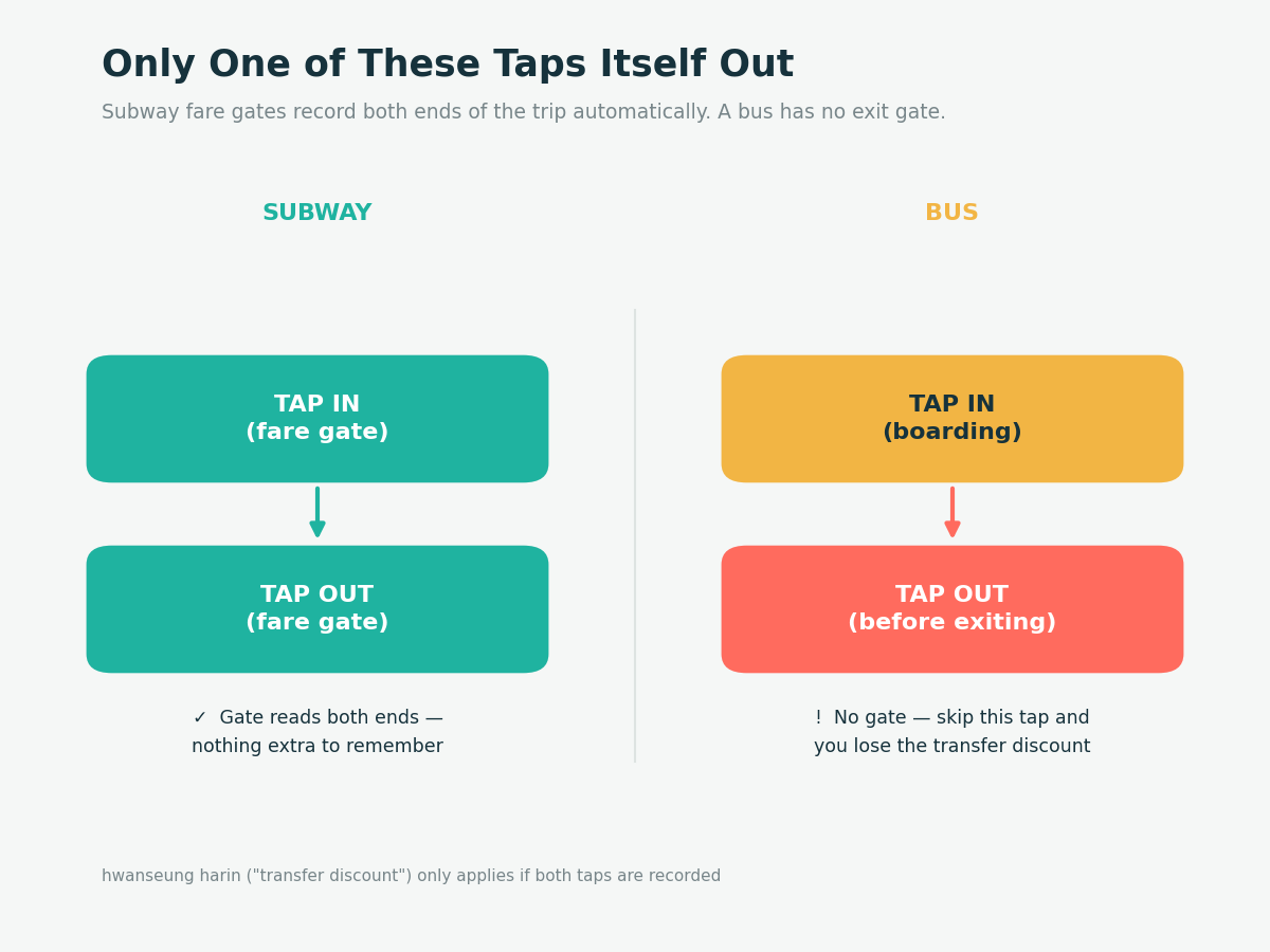 Diagram contrasting subway and bus tap flow: subway fare gates read both a tap-in and tap-out automatically, while a bus has no exit gate and requires the rider to tap the reader again before exiting or lose the transfer discount