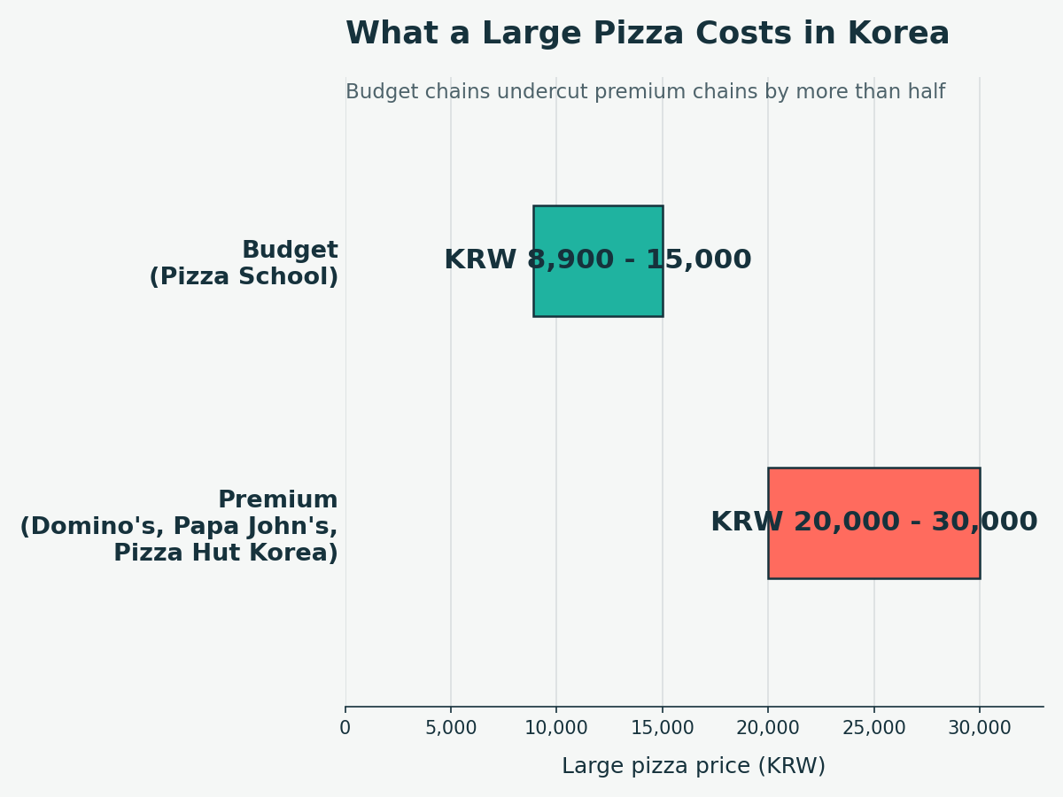 Bar chart comparing large pizza prices in Korea: budget chain Pizza School at 8,900 to 15,000 won versus premium chains Domino's, Papa John's, and Pizza Hut Korea at 20,000 to 30,000 won