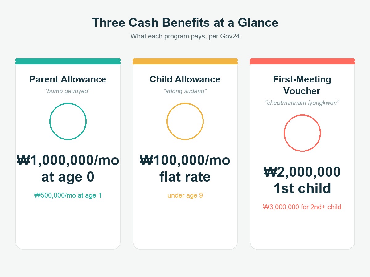 Three-card infographic: Parent Allowance pays 1,000,000 won a month at age 0 (500,000 won at age 1), Child Allowance pays a flat 100,000 won a month under age 9, and the First-Meeting Voucher pays a one-time 2,000,000 won for a first child or 3,000,000 won for a second or later child