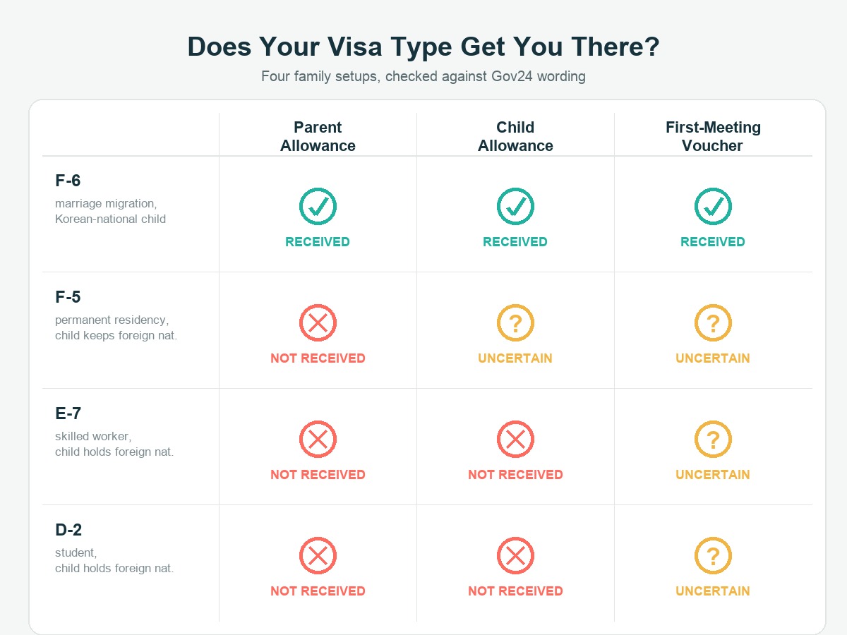 Matrix showing four visa-based family setups against three benefits: F-6 (marriage migration) receives all three; F-5 (permanent residency) does not receive Parent Allowance and is uncertain on the other two; E-7 (skilled worker) and D-2 (student) do not receive Parent Allowance or Child Allowance and are uncertain on the First-Meeting Voucher